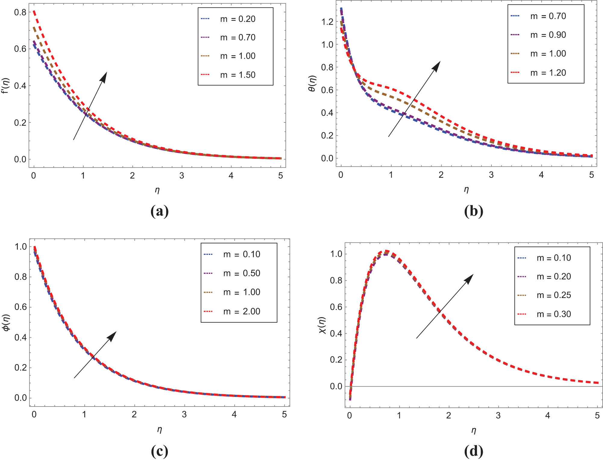 Figure 4 
                  Consequences of velocity power index on: (a) velocity profile, (b) temperature gradient, (c) nanofluid concentration, and (d) motile microorganism concentration.
               