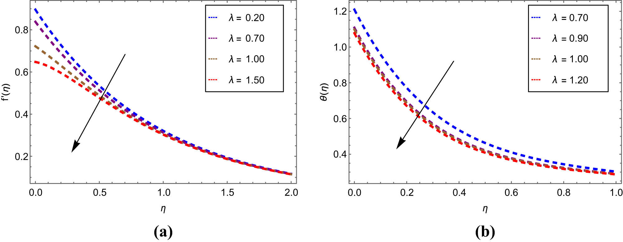 Figure 5 
                  Consequences of Williamson parameter on: (a) velocity profile and (b) temperature gradient.
               