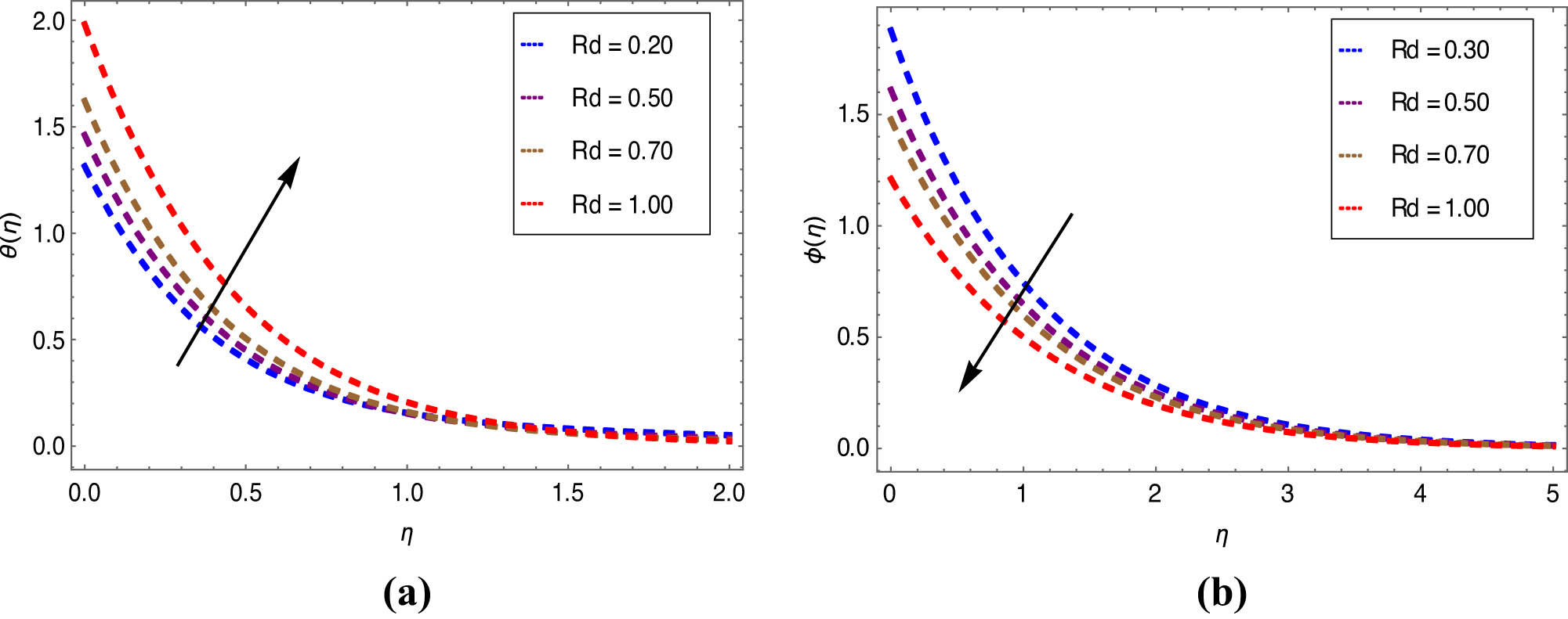 Figure 6 
               Consequences of thermal radiation parameter on: (a) velocity profile and (b) temperature gradient.
            