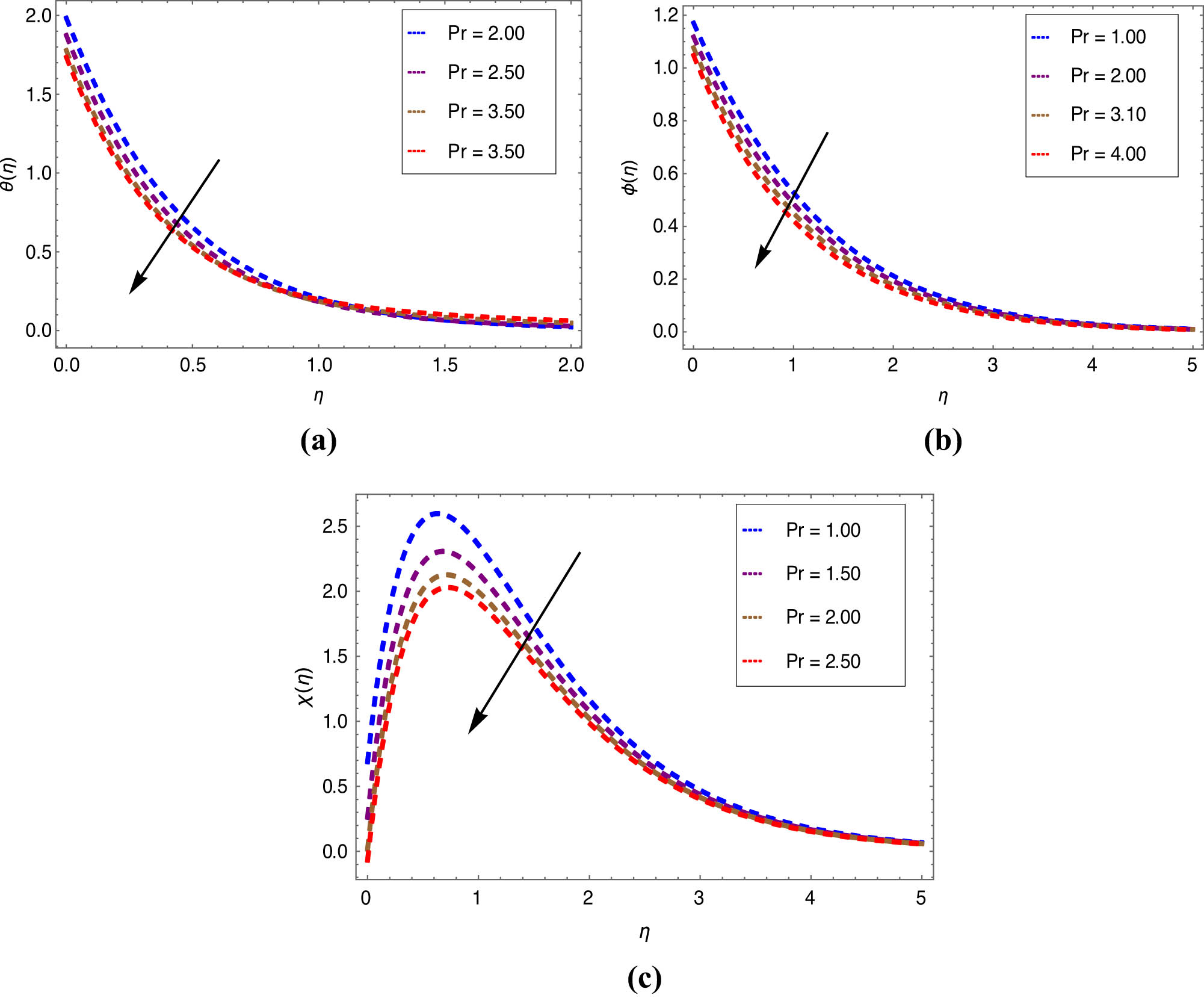 Figure 7 
               Consequences of Prandtl number on: (a) temperature gradient, (b) nanofluid concentration, and (c) motile microorganism concentration.
            