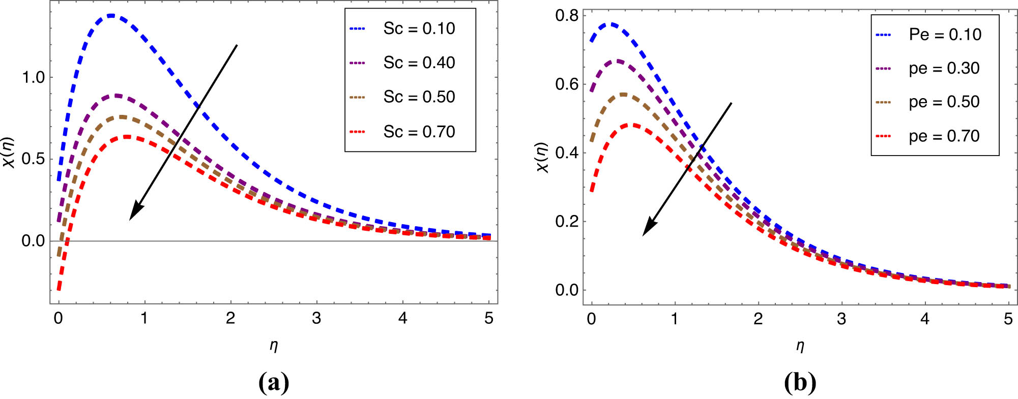 Figure 8 
               Consequences of (a) Schmidt number, (b) Peclet number on motile microorganism concentration profile.
            