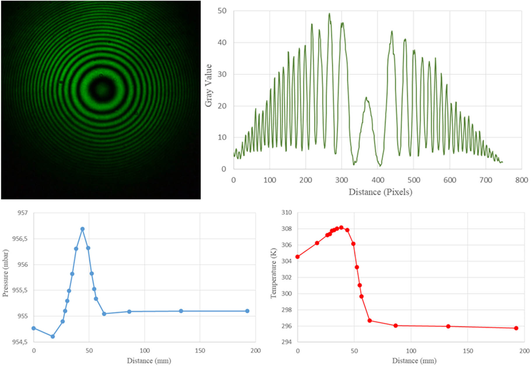 Figure 3
Interferogram, intensity, pressure, and temperature profiles at low temperature and low windspeed settings for 30°.