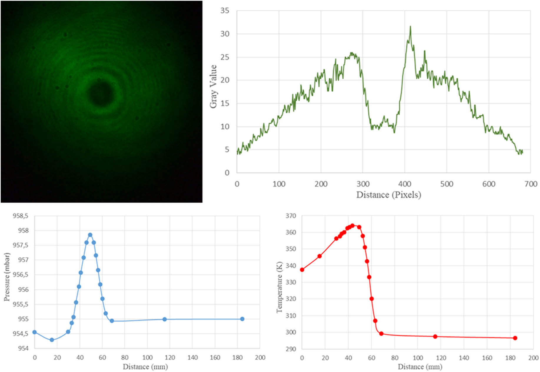 Figure 4
Interferogram, intensity, pressure, and temperature profiles at high temperature and high windspeed settings for 30°.
