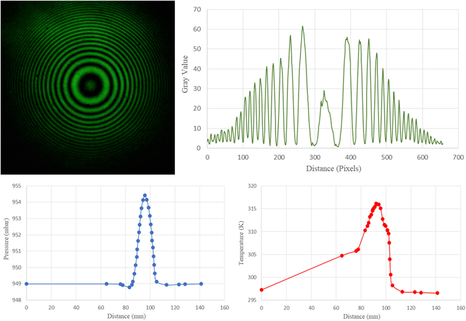 Figure 5
Interferogram, intensity, pressure, and temperature profiles at low temperature and low windspeed settings for 60°.