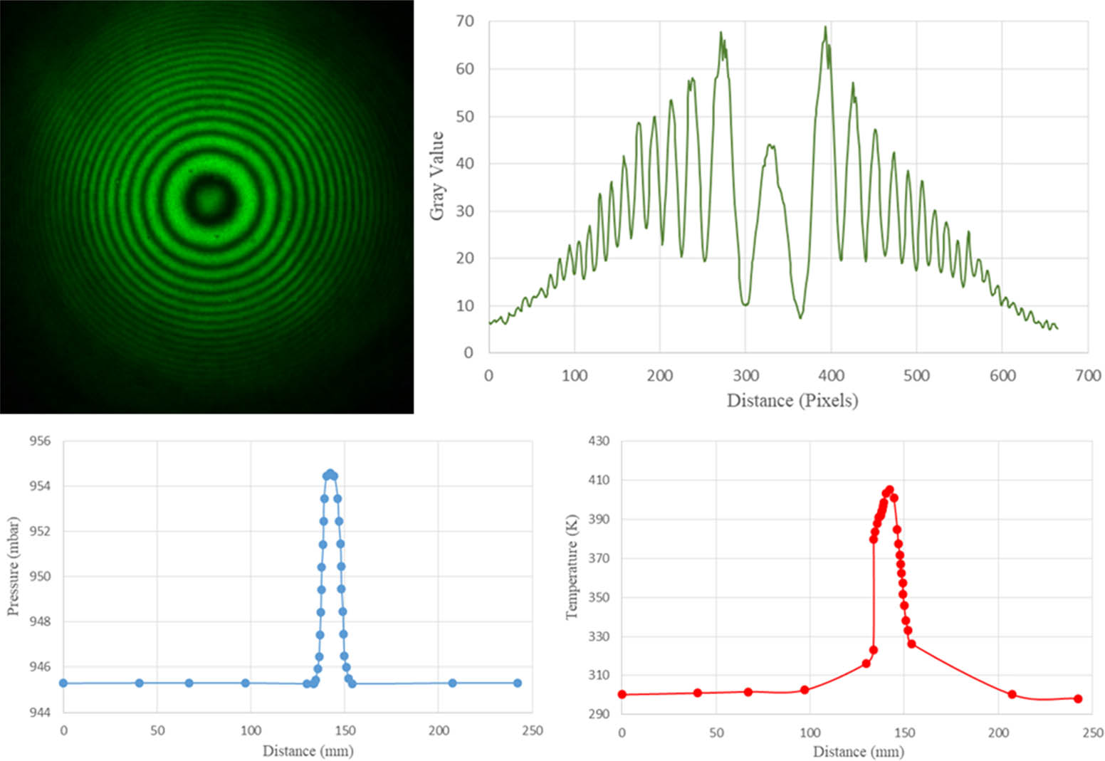 Figure 8
Interferogram, intensity, pressure, and temperature profiles at high temperature and high windspeed settings for 90°.