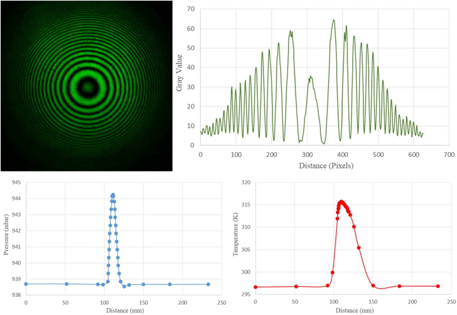 Figure 9
Interferogram, intensity, pressure, and temperature profiles at low temperature and low windspeed settings for 120°.