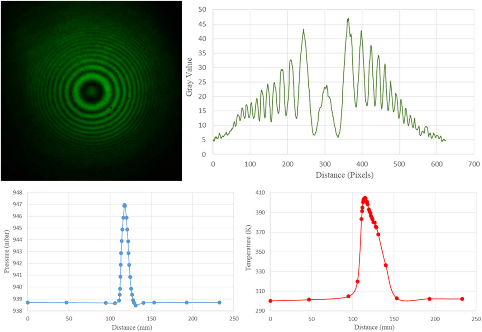 Figure 10
Interferogram, intensity, pressure, and temperature profiles at high temperature and high windspeed settings for 120°.