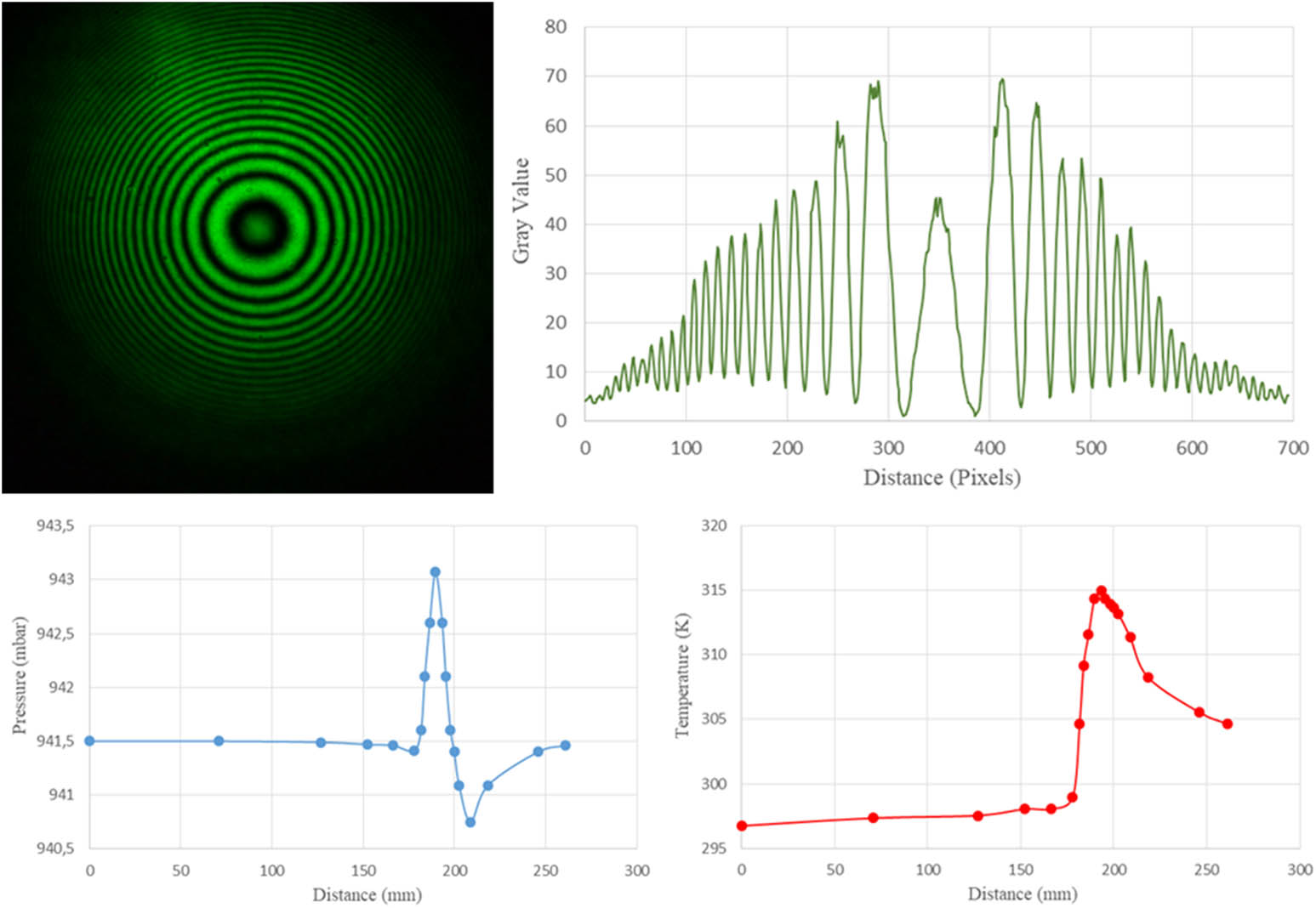 Figure 11
Interferogram, intensity, pressure, and temperature profiles at low temperature and low windspeed settings for 150°.