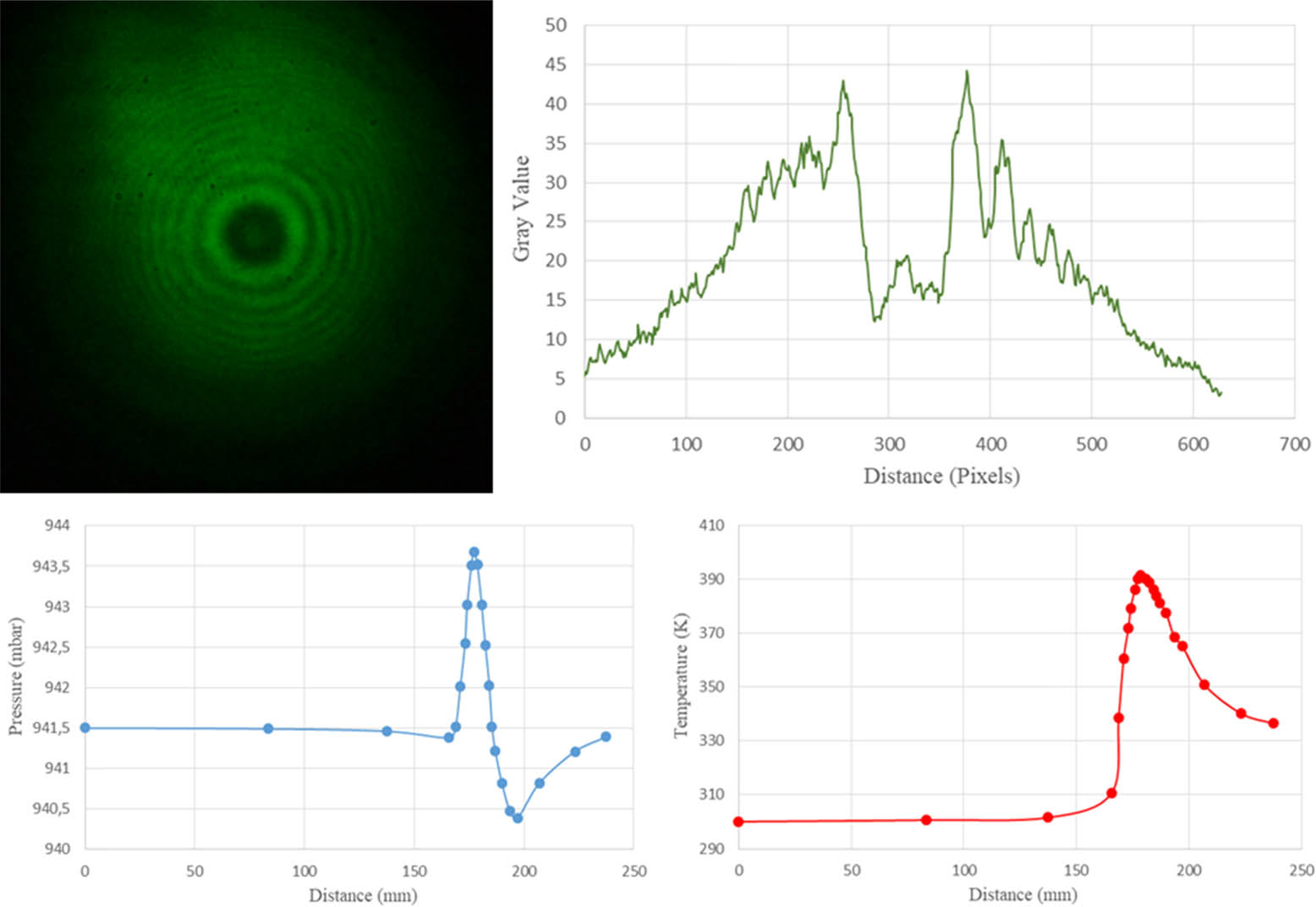 Figure 12
Interferogram, intensity, pressure, and temperature profiles at high temperature and high windspeed settings for 150°.