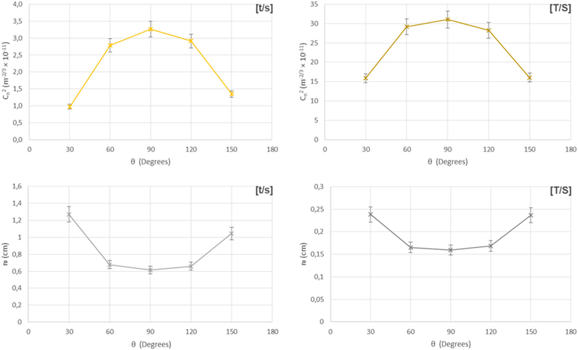 Figure 13
Relationships of
C
n
2
{C}_{n}^{2}
and r
0 with θ for each turbulence setting.