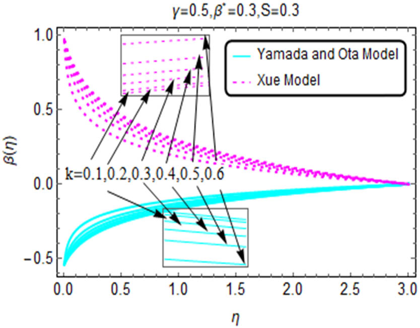 Figure 4 
            
               β(η) for varying k.
         