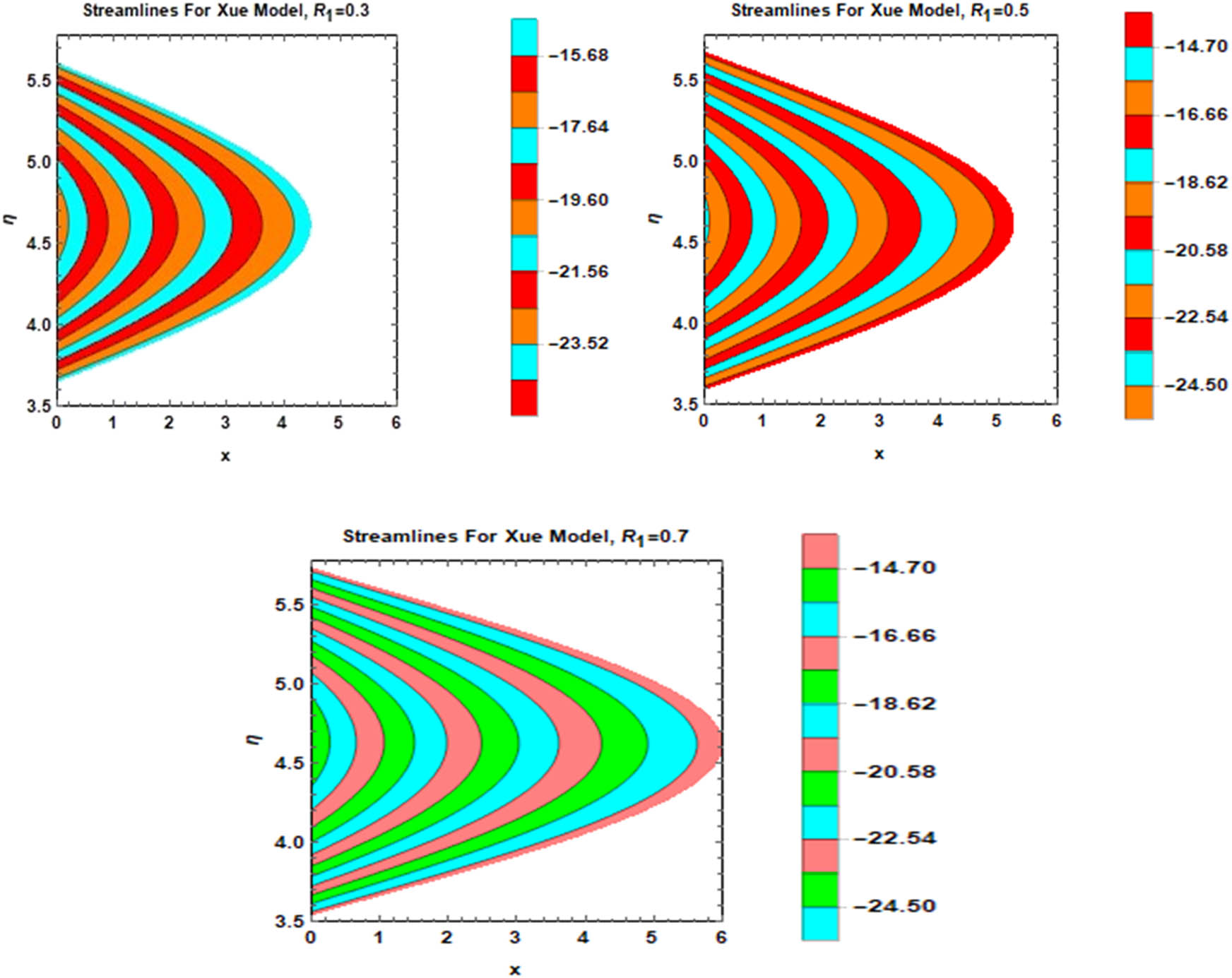 Figure 9 
                  Streamlines’ behavior for R
                     1 for Xue model.
               