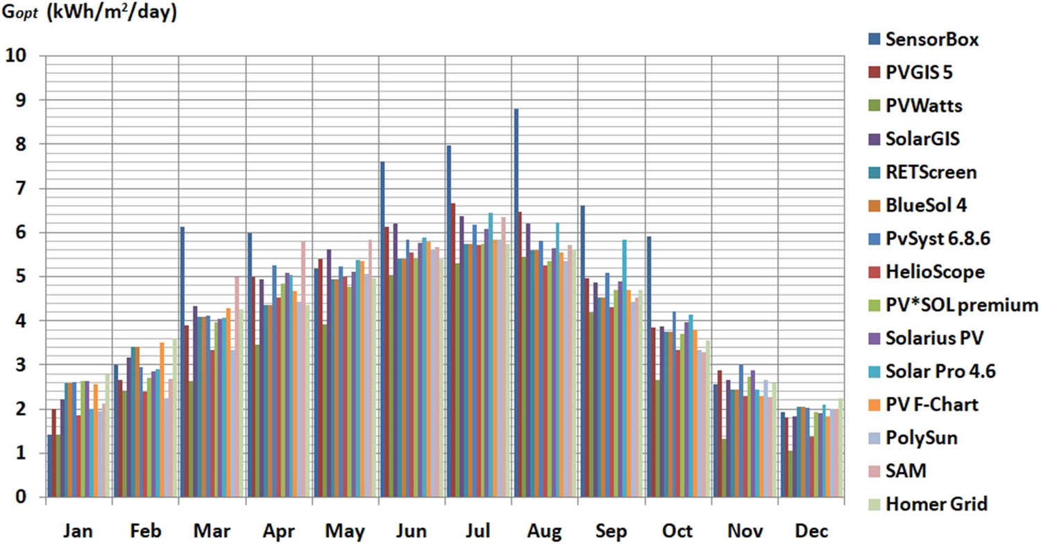 Figure 2
Monthly average daily POA irradiation (G
opt) in Niš.