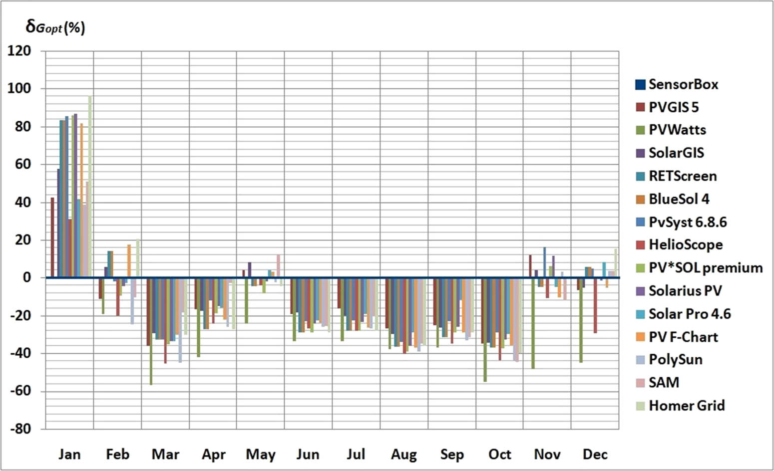 Figure 3
The relative deviations of monthly average daily POA irradiation (δ
Gopt) obtained by simulations compared to experimental measurements.