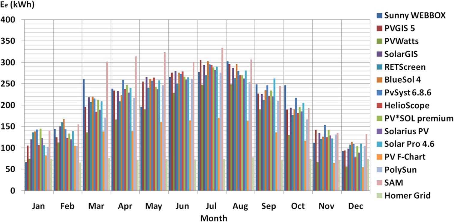 Figure 4
The experimental and simulation monthly values of PV system electricity generation.