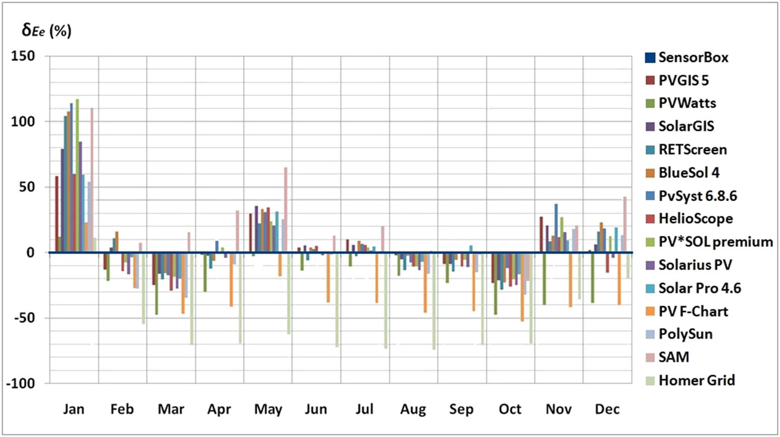 Figure 5
The relative deviations of monthly values of PV system electricity production (δ
Ee) obtained by simulations compared to experimental measurements.