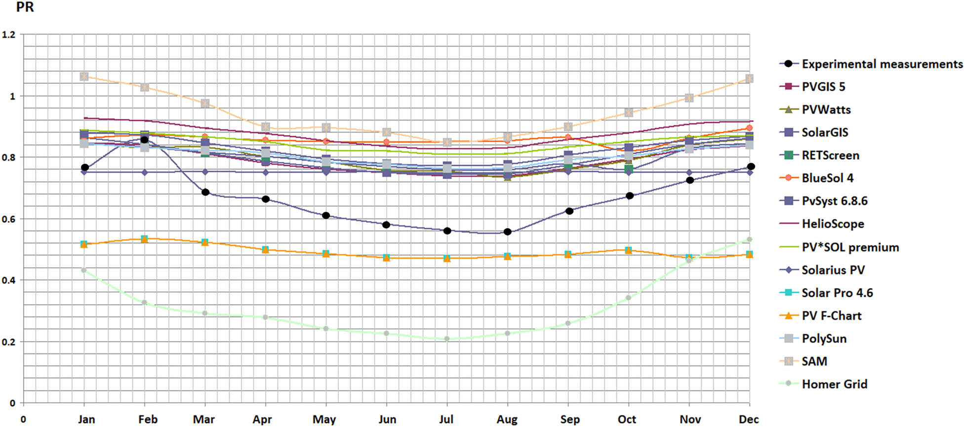 Figure 6
The experimental and simulation monthly values of PR.