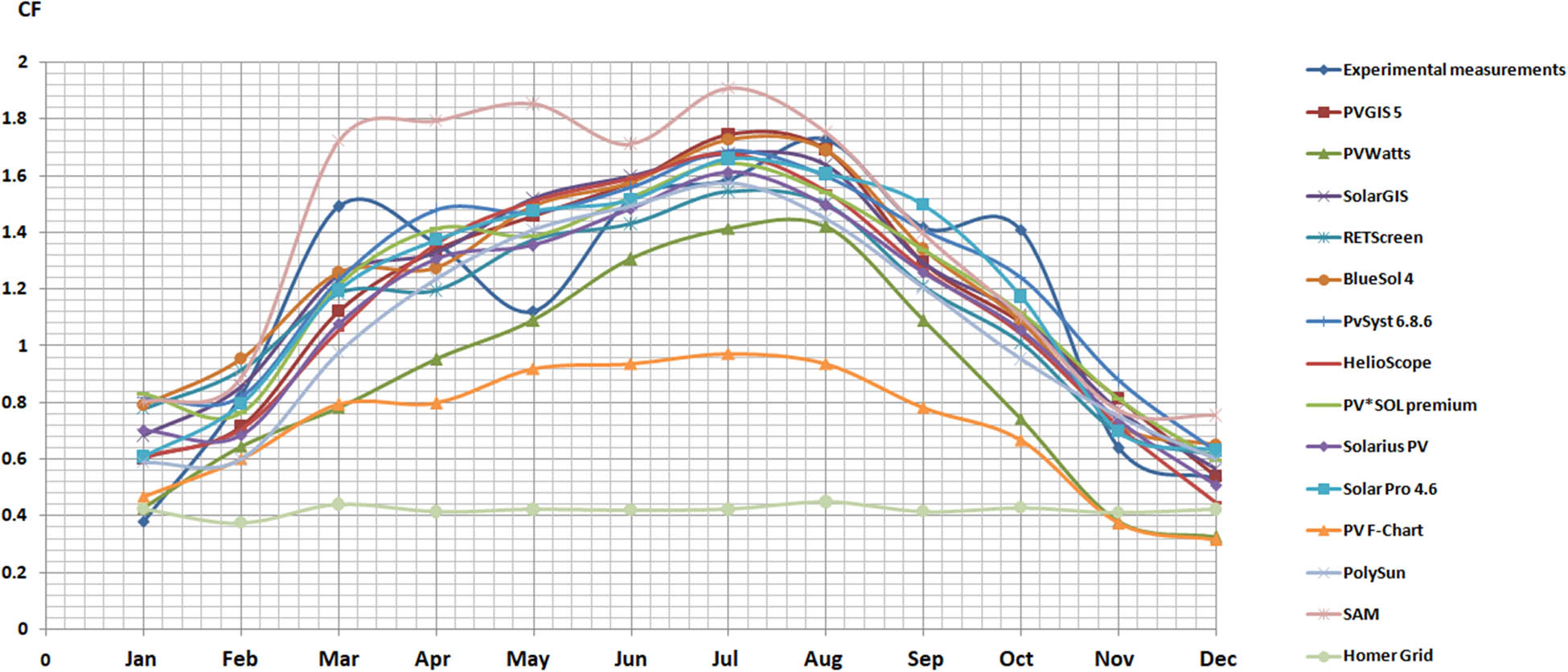 Figure 7
The experimental and simulation monthly values of CF.