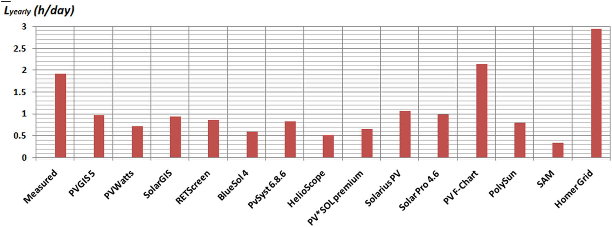 Figure 8
The annual mean values of total energy loss from the given PV system.