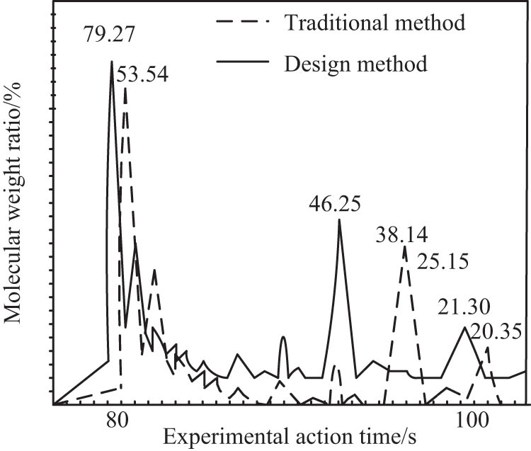Figure 7 
                  Comparison of distribution rate of amorphous materials.
               