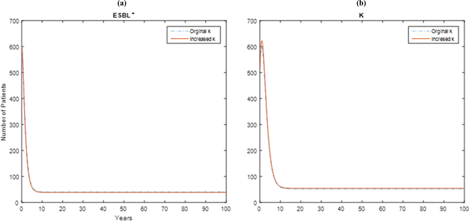 Figure 3 
               Impact of the variation in 
                     
                        
                        
                           k
                        
                        k
                     
                   on the number of infectiveness of 
                     
                        
                        
                           
                              
                                 ESBL
                              
                              +
                           
                            
                        
                        {\text{ESBL}}^{+}\text{ }
                     
                   
                  E. coli patients.
            