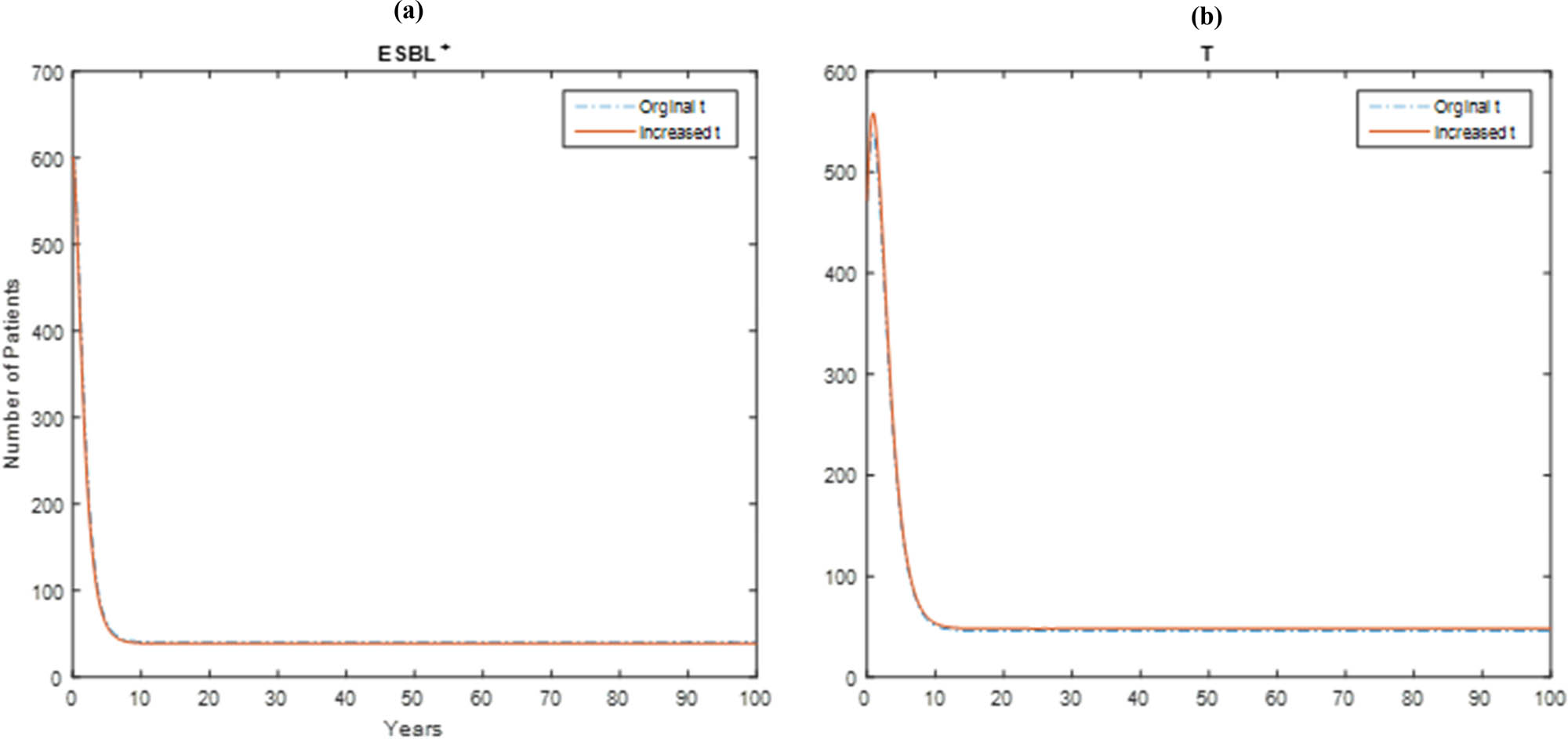 Figure 4 
               Impact of the variation in 
                     
                        
                        
                           p
                        
                        p
                     
                   on the number of infectiveness of 
                     
                        
                        
                           
                              
                                 ESBL
                              
                              +
                           
                           
                        
                        {\text{ESBL}}^{+}\hspace{.25em}
                     
                  
                  E. coli patients.
            