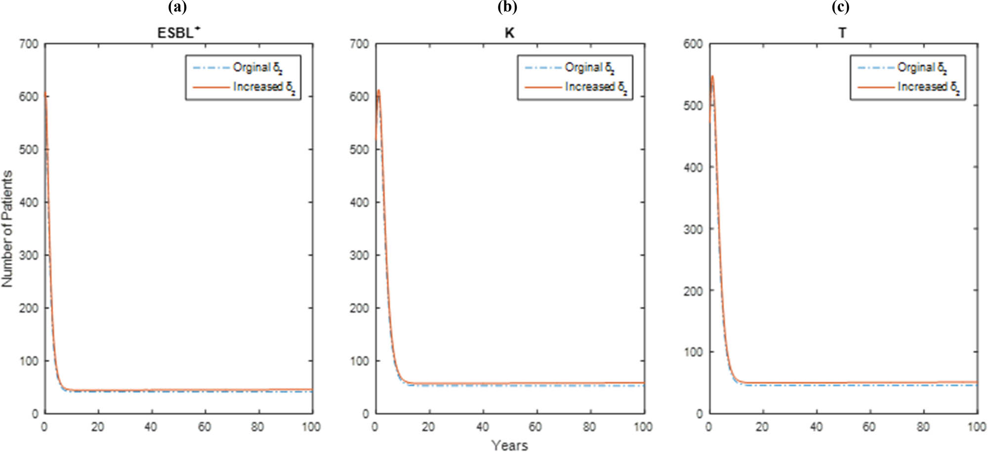 Figure 6 
               Impact of the variation in 
                     
                        
                        
                           
                              
                                 δ
                              
                              
                                 2
                              
                           
                        
                        {\delta }_{2}
                     
                   on the number of infectiveness of 
                     
                        
                        
                           
                              
                                 ESBL
                              
                              +
                           
                            
                        
                        {\text{ESBL}}^{+}\text{ }
                     
                  
                  E. coli patients.
            