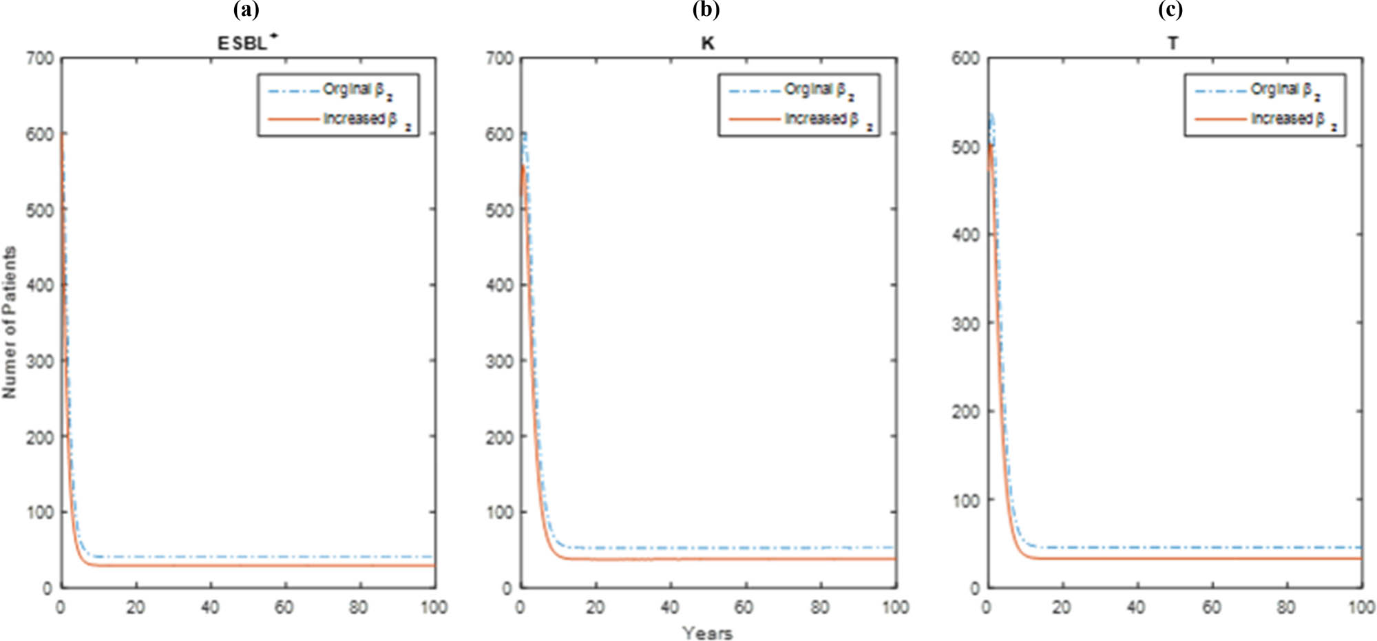 Figure 7 
               Impact of the variation in 
                     
                        
                        
                           
                              
                                 β
                              
                              
                                 2
                              
                           
                        
                        {\beta }_{2}
                     
                   on the number of infectiveness of
                     
                        
                        
                           
                           
                              
                                 ESBL
                              
                              +
                           
                            
                        
                        \hspace{.25em}{\text{ESBL}}^{+}\text{ }
                     
                  
                  E. coli patients.
            
