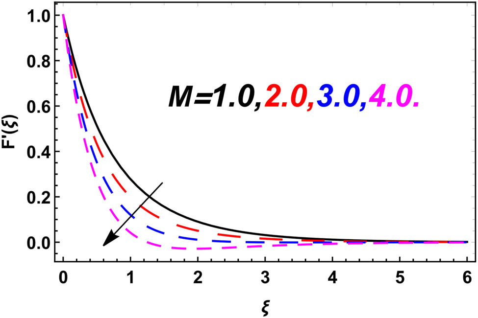 Figure 7 
                  Variation in the ternary hybrid nanofluid velocity due to M.
               