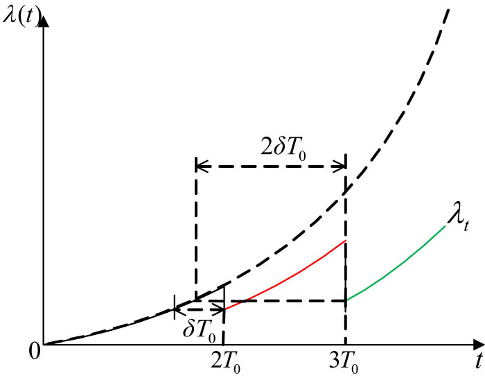 Figure 2 
                  Schematic diagram of virtual age method.
               