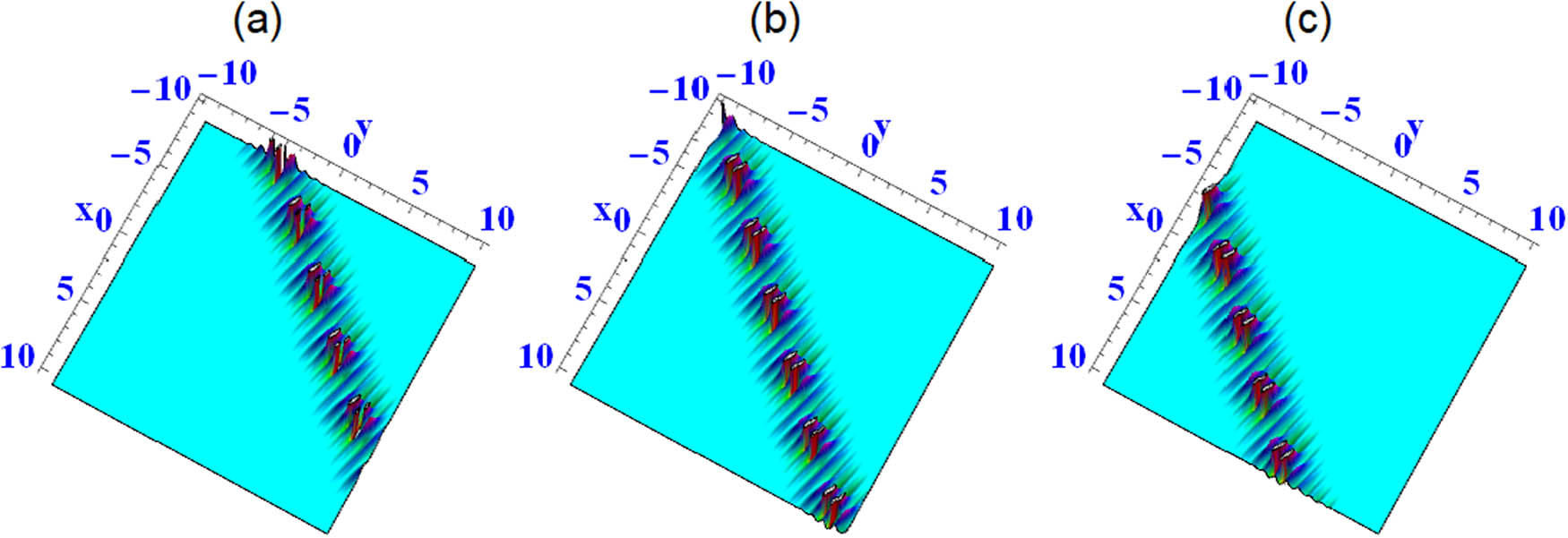Figure 3 
               Solution (10) with 
                     
                        
                        
                           
                              
                                 ω
                              
                              
                                 1
                              
                           
                           =
                           
                              
                                 ϑ
                              
                              
                                 3
                              
                           
                           =
                           −
                           1
                        
                        {\omega }_{1}={{\vartheta }}_{3}=-1
                     
                  , 
                     
                        
                        
                           
                              
                                 ϑ
                              
                              
                                 1
                              
                           
                           =
                           
                              
                                 ω
                              
                              
                                 7
                              
                           
                           =
                           
                              
                                 ϑ
                              
                              
                                 2
                              
                           
                           =
                           2
                        
                        {{\vartheta }}_{1}={\omega }_{7}={{\vartheta }}_{2}=2
                     
                  , 
                     
                        
                        
                           
                              
                                 ω
                              
                              
                                 4
                              
                           
                           =
                           1
                        
                        {\omega }_{4}=1
                     
                  , 
                     
                        
                        
                           
                              
                                 ω
                              
                              
                                 3
                              
                           
                           =
                           3
                        
                        {\omega }_{3}=3
                     
                  . (a) 
                     
                        
                        
                           t
                           =
                           −
                           2
                        
                        t=-2
                     
                  , (b) 
                     
                        
                        
                           t
                           =
                           0
                        
                        t=0
                     
                  , and (c) 
                     
                        
                        
                           t
                           =
                           2
                        
                        t=2
                     
                  .
            