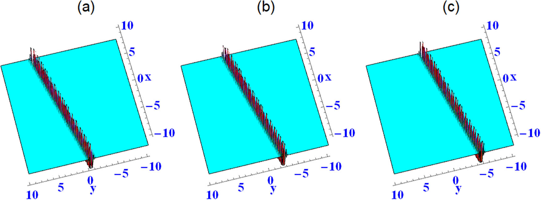 Figure 5 
               Solution (13) with 
                     
                        
                        
                           
                              
                                 β
                              
                              
                                 1
                              
                           
                           =
                           
                              
                                 k
                              
                              
                                 1
                              
                           
                           =
                           −
                           1
                        
                        {\beta }_{1}={k}_{1}=-1
                     
                  , 
                     
                        
                        
                           τ
                           =
                           
                              
                                 α
                              
                              
                                 4
                              
                           
                           =
                           
                              
                                 δ
                              
                              
                                 4
                              
                           
                           =
                           
                              
                                 δ
                              
                              
                                 1
                              
                           
                           =
                           
                              
                                 k
                              
                              
                                 2
                              
                           
                           =
                           1
                        
                        \tau ={\alpha }_{4}={\delta }_{4}={\delta }_{1}={k}_{2}=1
                     
                  , 
                     
                        
                        
                           
                              
                                 α
                              
                              
                                 2
                              
                           
                           =
                           
                              
                                 α
                              
                              
                                 3
                              
                           
                           =
                           3
                        
                        {\alpha }_{2}={\alpha }_{3}=3
                     
                  , 
                     
                        
                        
                           
                              
                                 α
                              
                              
                                 1
                              
                           
                           =
                           2
                        
                        {\alpha }_{1}=2
                     
                  , 
                     
                        
                        
                           
                              
                                 γ
                              
                              
                                 1
                              
                           
                           =
                           −
                           2
                        
                        {\gamma }_{1}=-2
                     
                  , 
                     
                        
                        
                           
                              
                                 γ
                              
                              
                                 3
                              
                           
                           =
                           0
                        
                        {\gamma }_{3}=0
                     
                  . (a) 
                     
                        
                        
                           t
                           =
                           −
                           100
                        
                        t=-100
                     
                  , (b) 
                     
                        
                        
                           t
                           =
                           0
                        
                        t=0
                     
                  , and (c) 
                     
                        
                        
                           t
                           =
                           100
                        
                        t=100
                     
                  .
            