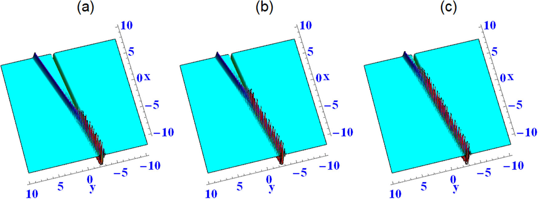 Figure 6 
               Solution (13) with 
                     
                        
                        
                           
                              
                                 β
                              
                              
                                 1
                              
                           
                           =
                           
                              
                                 k
                              
                              
                                 1
                              
                           
                           =
                           −
                           1
                        
                        {\beta }_{1}={k}_{1}=-1
                     
                  , 
                     
                        
                        
                           τ
                           =
                           
                              
                                 α
                              
                              
                                 4
                              
                           
                           =
                           
                              
                                 δ
                              
                              
                                 4
                              
                           
                           =
                           
                              
                                 δ
                              
                              
                                 1
                              
                           
                           =
                           
                              
                                 k
                              
                              
                                 2
                              
                           
                           =
                           1
                        
                        \tau ={\alpha }_{4}={\delta }_{4}={\delta }_{1}={k}_{2}=1
                     
                  , 
                     
                        
                        
                           
                              
                                 α
                              
                              
                                 2
                              
                           
                           =
                           
                              
                                 α
                              
                              
                                 3
                              
                           
                           =
                           3
                        
                        {\alpha }_{2}={\alpha }_{3}=3
                     
                  , 
                     
                        
                        
                           
                              
                                 α
                              
                              
                                 1
                              
                           
                           =
                           2
                        
                        {\alpha }_{1}=2
                     
                  , 
                     
                        
                        
                           
                              
                                 γ
                              
                              
                                 1
                              
                           
                           =
                           −
                           2
                        
                        {\gamma }_{1}=-2
                     
                  , 
                     
                        
                        
                           
                              
                                 γ
                              
                              
                                 3
                              
                           
                           =
                           3
                        
                        {\gamma }_{3}=3
                     
                  . (a) 
                     
                        
                        
                           t
                           =
                           −
                           10
                        
                        t=-10
                     
                  , (b) 
                     
                        
                        
                           t
                           =
                           0
                        
                        t=0
                     
                  , and (c) 
                     
                        
                        
                           t
                           =
                           10
                        
                        t=10
                     
                  .
            