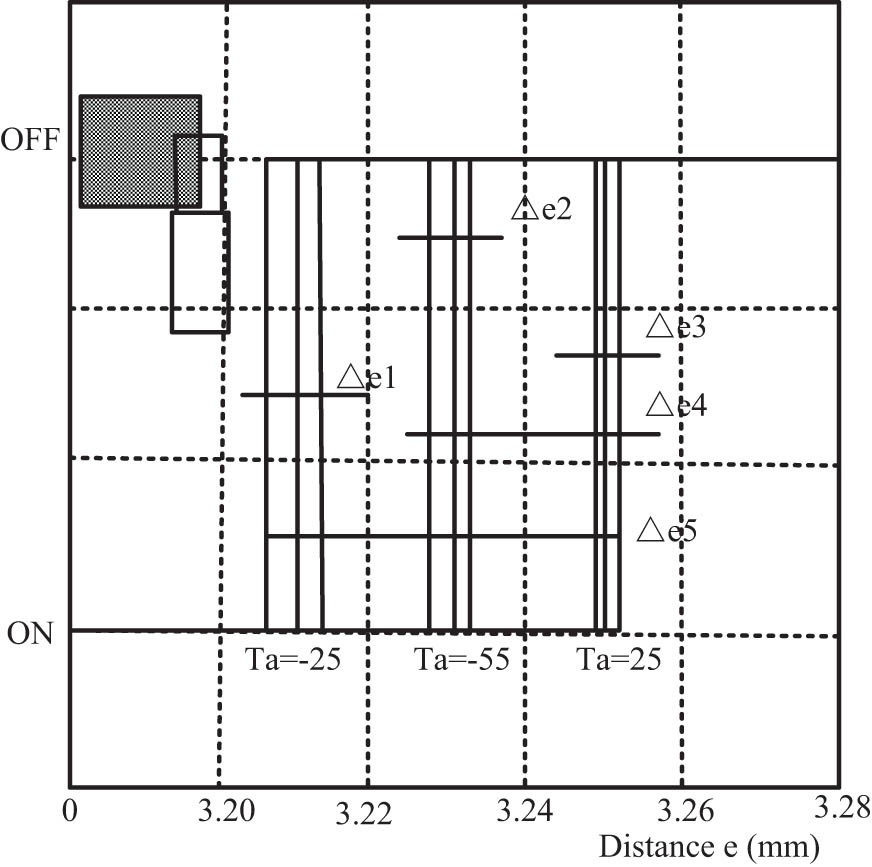 Figure 2
Omron repeatability curve.