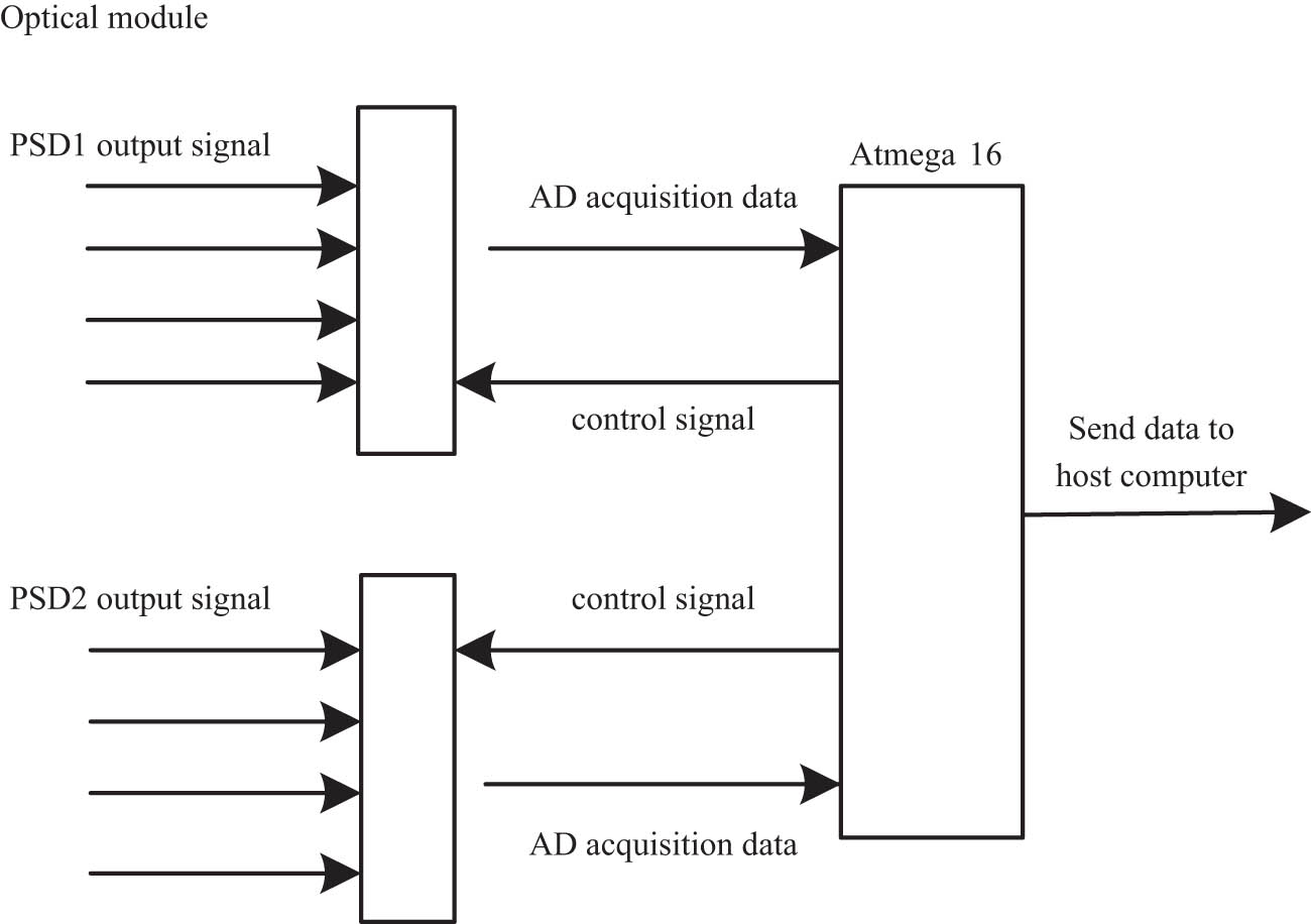 Figure 4
Overall structure of control module.