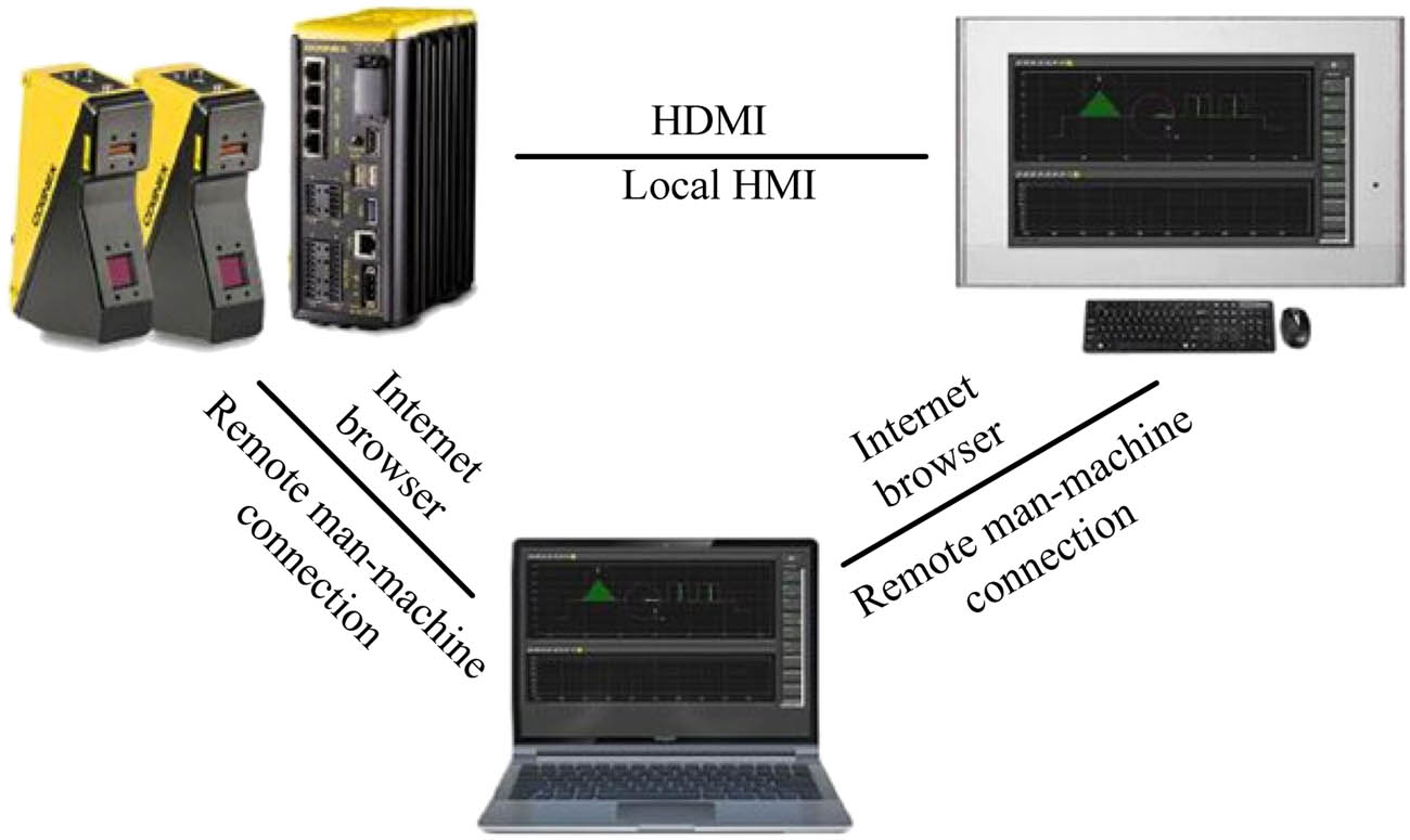 Figure 6
Connection diagram of laser profilometer.