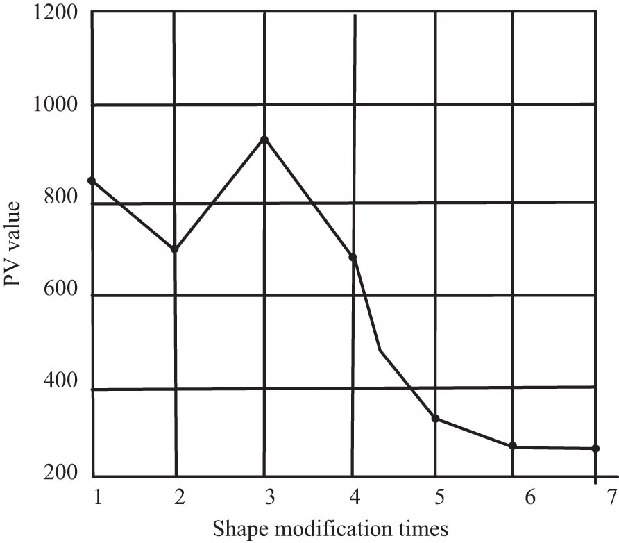 Figure 11
Analysis of the change in PV value.