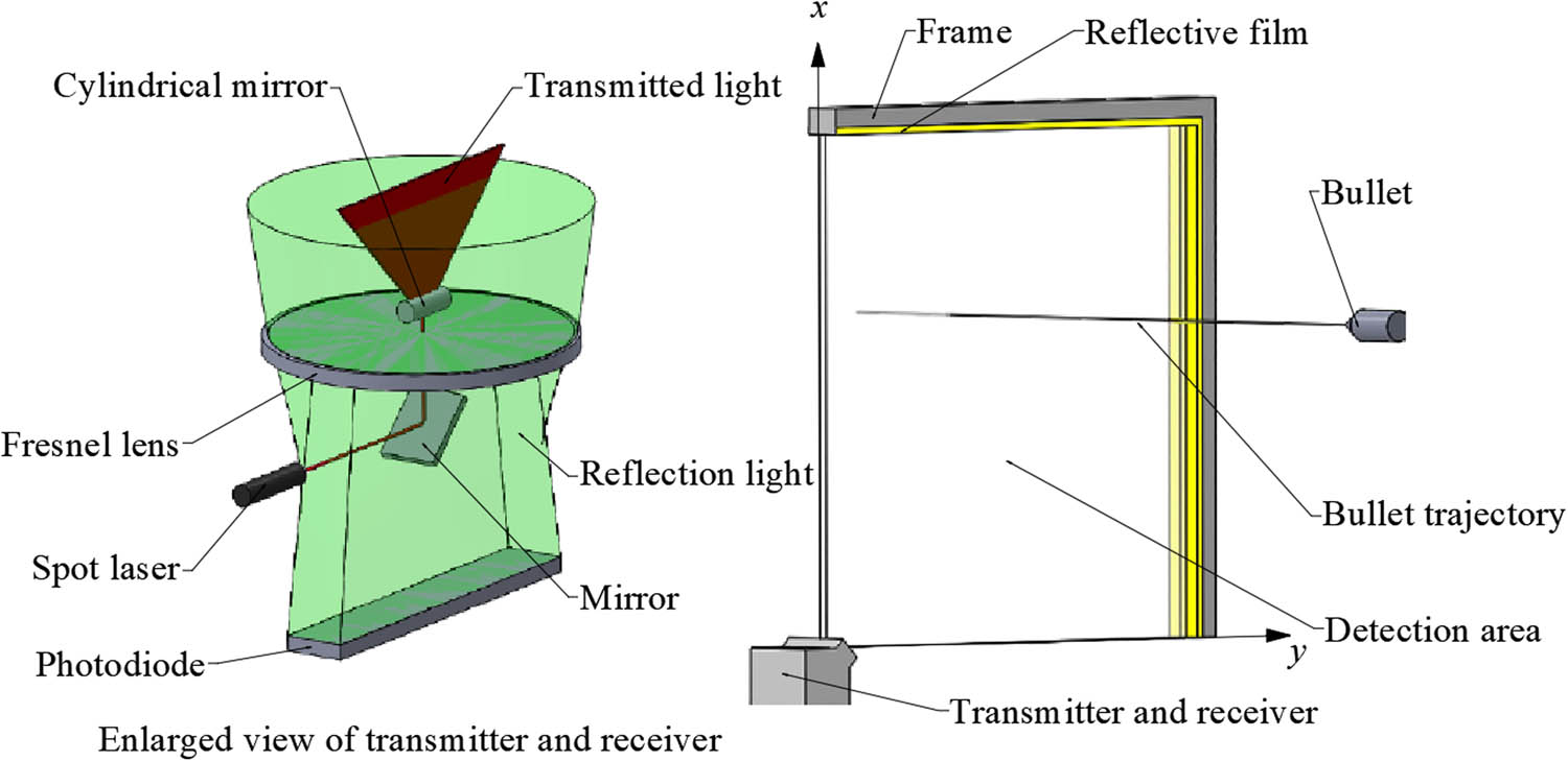 Figure 1 
                  Schematic diagram of the proposed detection device.
               