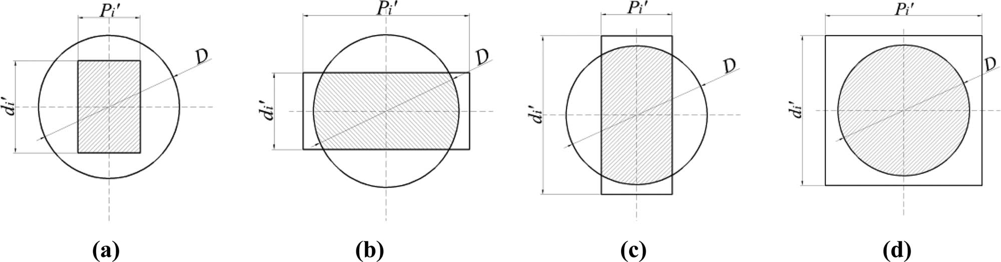 Figure 3 
                  Calculation diagram of the received coefficient η
                     1 of the Fresnel lens: (a) 
                        
                           
                           
                              
                                 
                                    d
                                 
                                 
                                    i
                                 
                                 
                                    ′
                                 
                              
                           
                           {d}_{i}^{^{\prime} }
                        
                      < D & 
                        
                           
                           
                              
                                 
                                    P
                                 
                                 
                                    i
                                 
                                 
                                    ′
                                 
                              
                           
                           {P}_{i}^{^{\prime} }
                        
                      < D, (b) 
                        
                           
                           
                              
                                 
                                    d
                                 
                                 
                                    i
                                 
                                 
                                    ′
                                 
                              
                           
                           {d}_{i}^{^{\prime} }
                        
                      < D & 
                        
                           
                           
                              
                                 
                                    P
                                 
                                 
                                    i
                                 
                                 
                                    ′
                                 
                              
                           
                           {P}_{i}^{^{\prime} }
                        
                      > D, (c) 
                        
                           
                           
                              
                                 
                                    d
                                 
                                 
                                    i
                                 
                                 
                                    ′
                                 
                              
                           
                           {d}_{i}^{^{\prime} }
                        
                      > D & 
                        
                           
                           
                              
                                 
                                    P
                                 
                                 
                                    i
                                 
                                 
                                    ′
                                 
                              
                           
                           {P}_{i}^{^{\prime} }
                        
                      < D, (d) 
                        
                           
                           
                              
                                 
                                    d
                                 
                                 
                                    i
                                 
                                 
                                    ′
                                 
                              
                           
                           {d}_{i}^{^{\prime} }
                        
                      > D & 
                        
                           
                           
                              
                                 
                                    P
                                 
                                 
                                    i
                                 
                                 
                                    ′
                                 
                              
                           
                           {P}_{i}^{^{\prime} }
                        
                      
                     > D.
                  
               