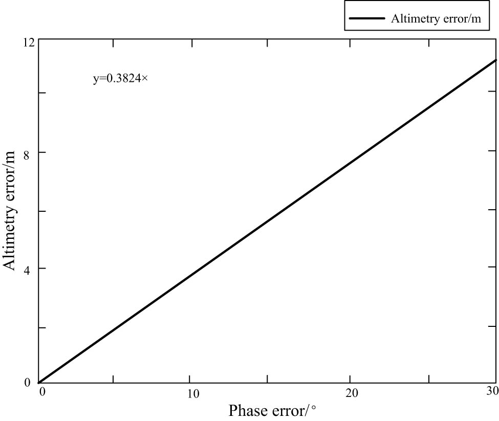Figure 5 
                  Influence of interference phase error on height measurement results.
               