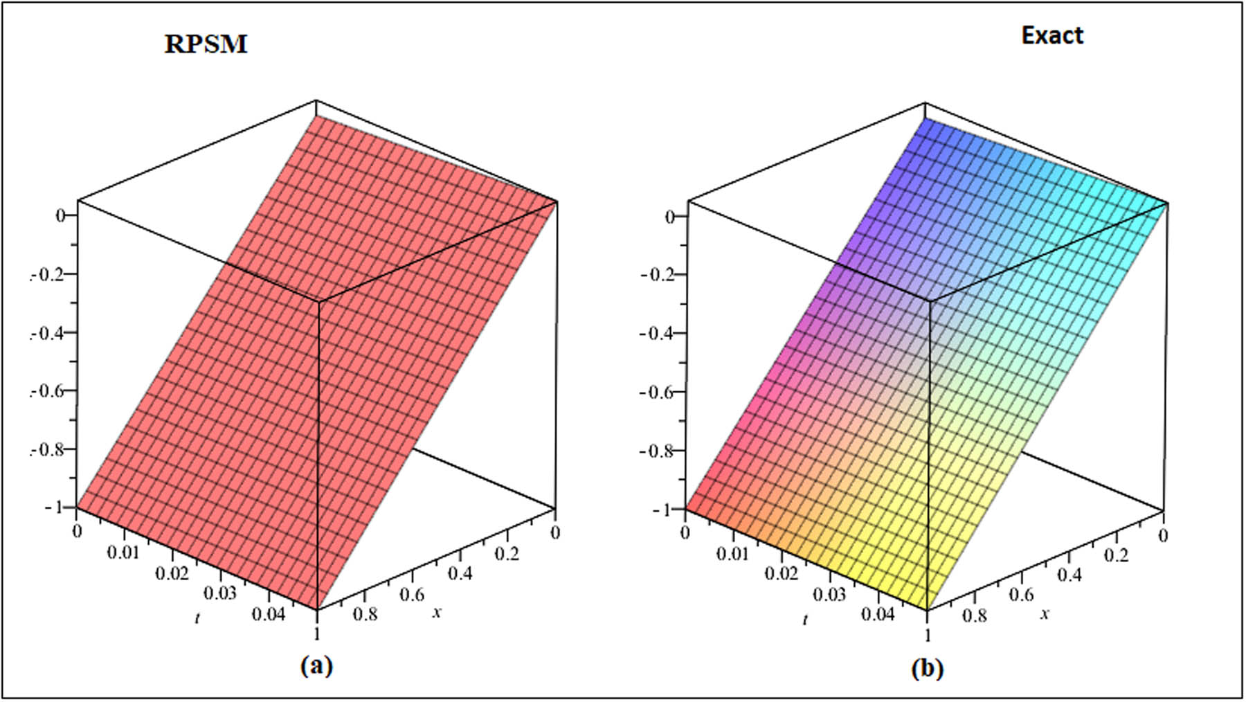 Figure 4 
               3D (a) RPSM solution and (b) exact solution graph, at 
                     
                        
                        
                           δ
                        
                        \delta 
                     
                   and 
                     
                        
                        
                           ρ
                           =
                           1
                        
                        \rho =1
                     
                   of Example 4.2.
            