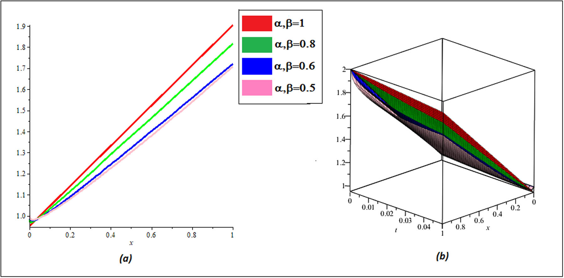 Figure 9 
               2D and 3D plots for RPSM solution of Example 4.3 for different values of 
                     
                        
                        
                           δ
                        
                        \delta 
                     
                  .
            