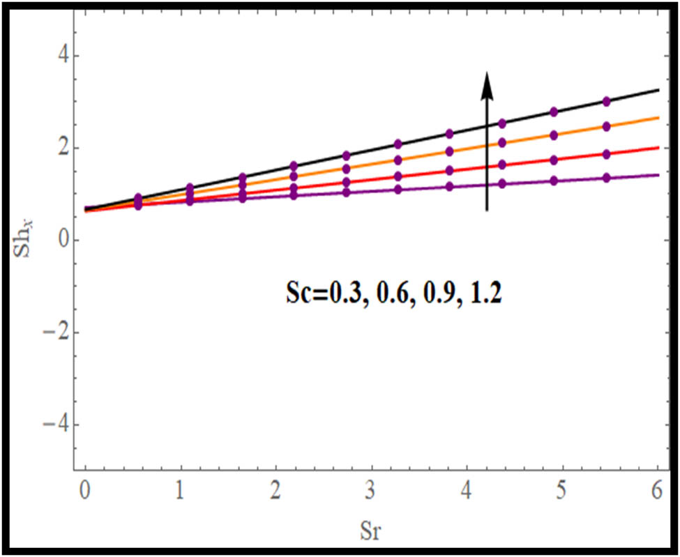 Figure 23 
                     Sh
                           x
                         
                        via (Sr) and (Sc).
                  