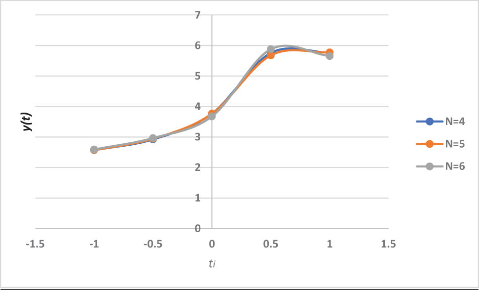 Figure 1
Numerical results of y(t
i
).