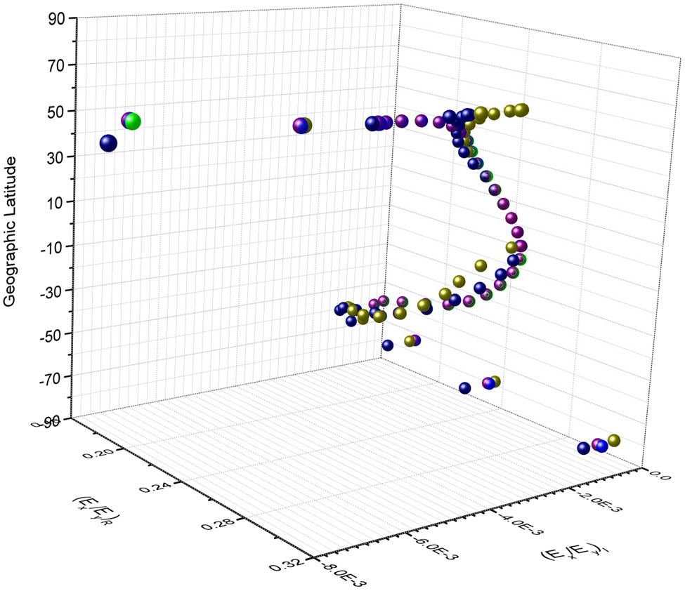 Figure 5 
               The 3D diagram of characteristic wave polarization (12.00 LT).
            
