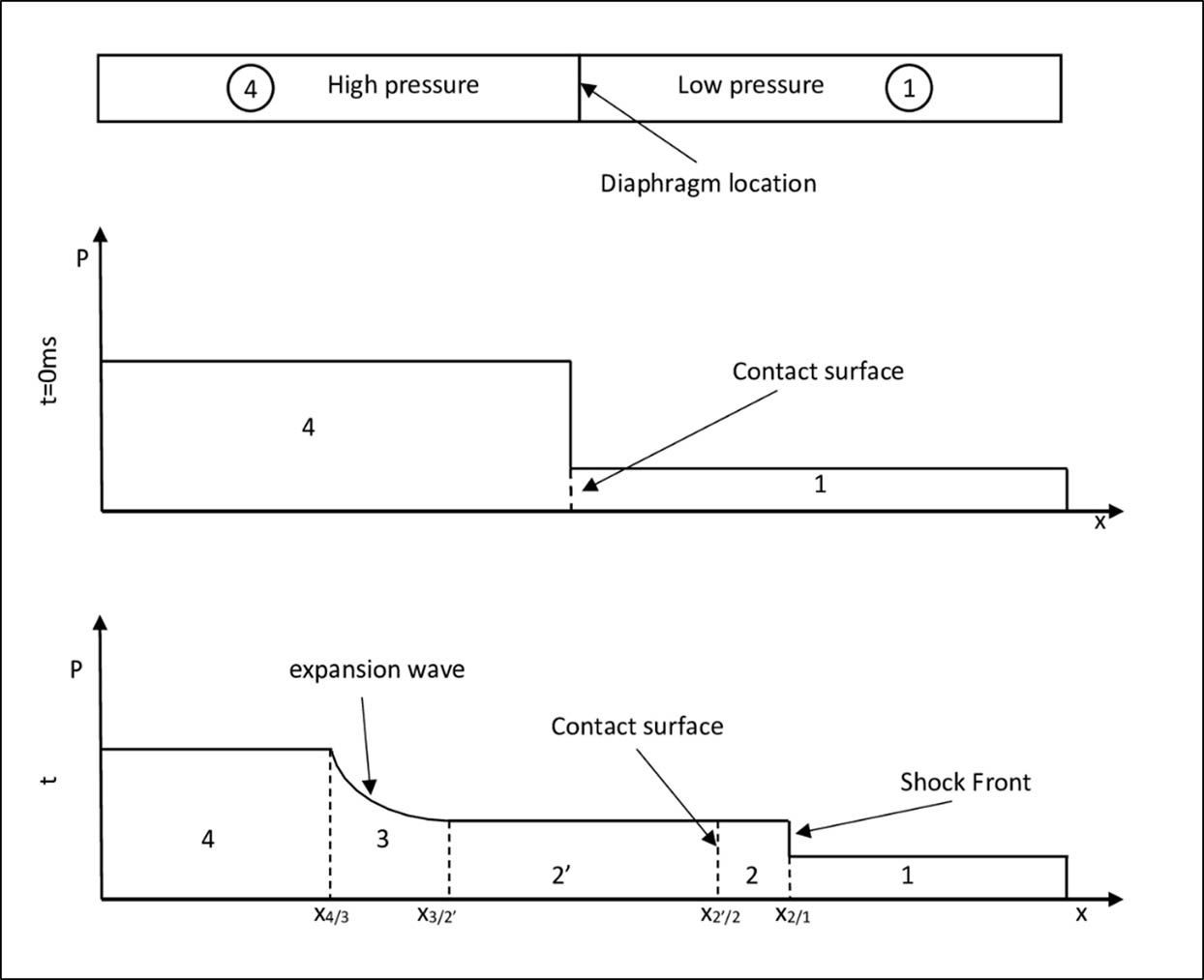 Figure 1
Schematic pressure distribution in the shock tube problem before and after diaphragm removal.