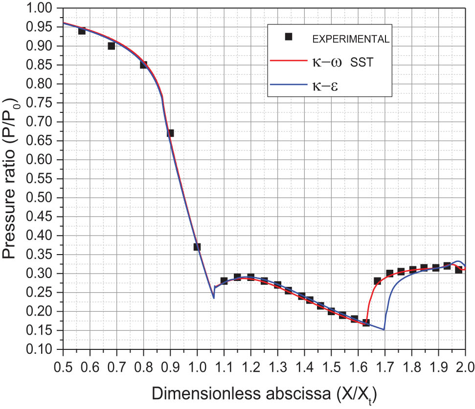 Figure 8
Comparison between the experimental and numerical results of the nozzle parietal static pressure for the two turbulence models.