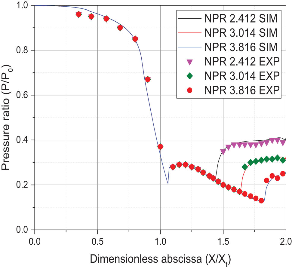 Figure 11
Comparison between numerical and experimental results of parietal static pressures for several NPRs.