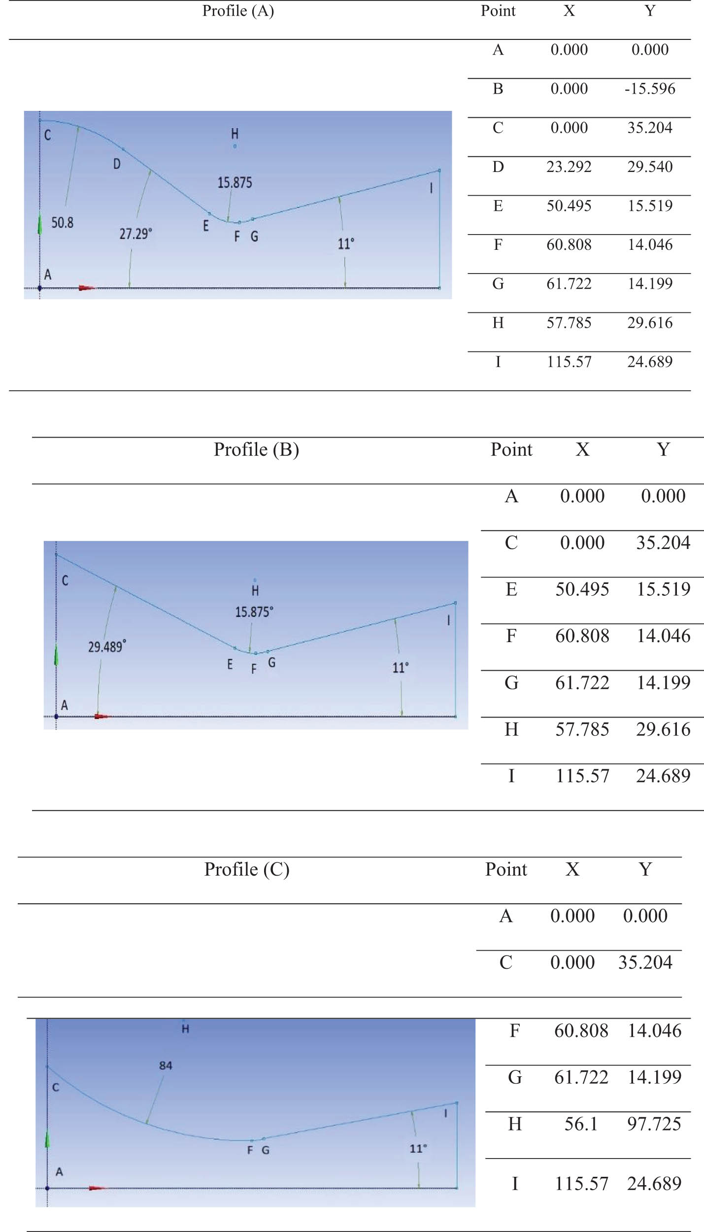 Figure 13
Geometric profile of the three convergent shapes.
