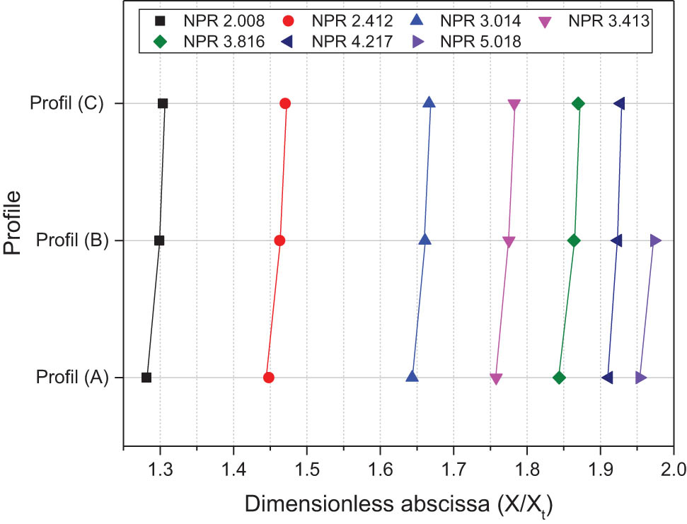 Figure 14
Location of the boundary layer separation for different NPR ratios and convergent profiles.